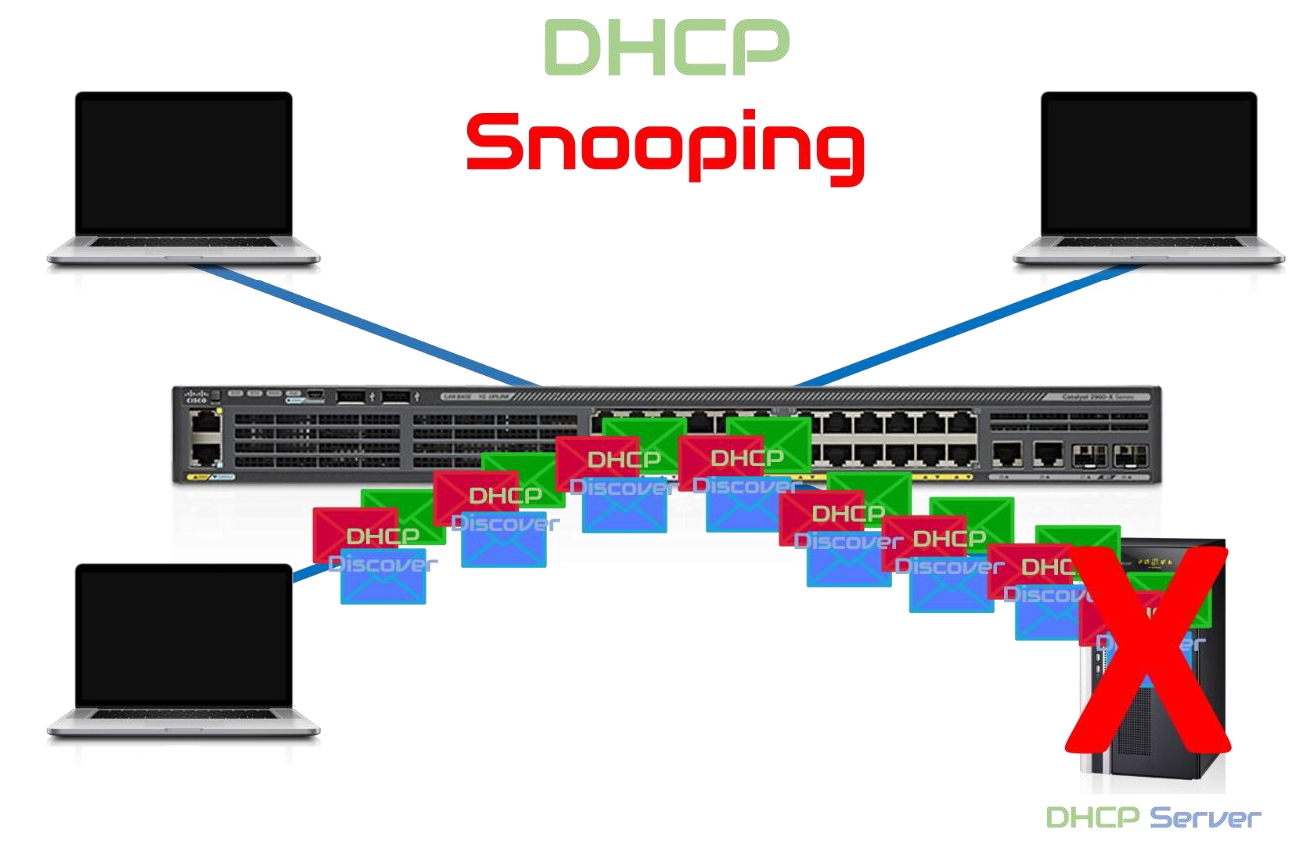 DHCP snooping