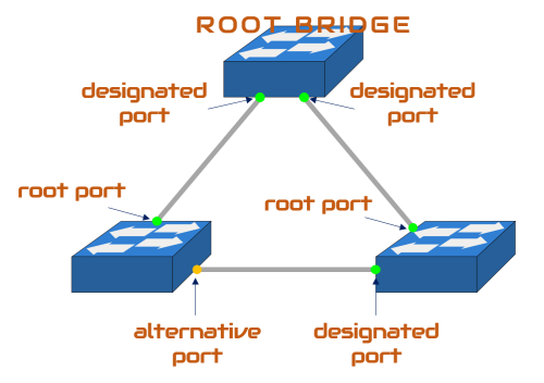 STP Root Bridge Ports