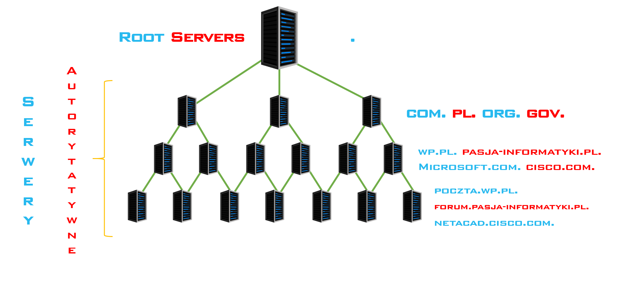 Struktura usługi DNS